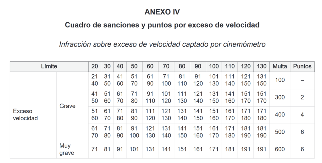 Tabla de sanciones (DGT)